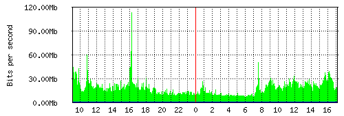Grafico del traffico medio nella giornata odierna verso Retelit, che riporta il tempo sull'asse X e la quantità di bit per secondo sull'asse Y.