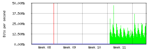 Grafico del traffico medio mensile verso Retelit, che riporta il tempo sull'asse X e la quantità di bit per secondo sull'asse Y.