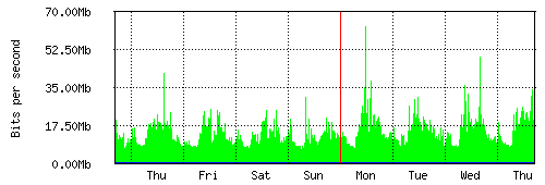 Grafico del traffico medio settimanale verso Retelit, che riporta il tempo sull'asse X e la quantità di bit per secondo sull'asse Y.