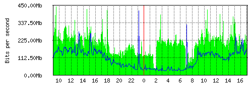 Grafico del traffico medio nella giornata odierna verso IT.Gate, che riporta il tempo sull'asse X e la quantità di bit per secondo sull'asse Y.