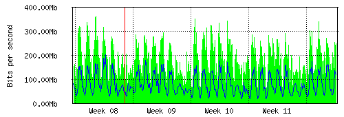 Grafico del traffico medio mensile verso IT.Gate, che riporta il tempo sull'asse X e la quantità di bit per secondo sull'asse Y.