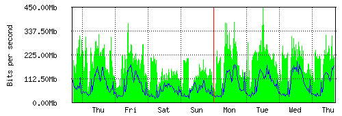 Grafico del traffico medio settimanale verso IT.Gate, che riporta il tempo sull'asse X e la quantità di bit per secondo sull'asse Y.