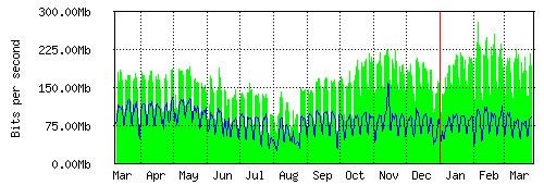 Grafico del traffico medio annuale verso IT.Gate, che riporta il tempo sull'asse X e la quantità di bit per secondo sull'asse Y.