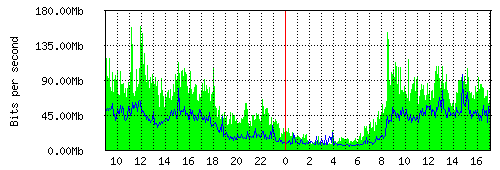 Grafico del traffico medio nella giornata odierna verso TOP-IX, che riporta il tempo sull'asse X e la quantità di bit per secondo sull'asse Y.