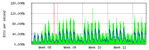 Grafico del traffico medio mensile verso TOP-IX, che riporta il tempo sull'asse X e la quantità di bit per secondo sull'asse Y.