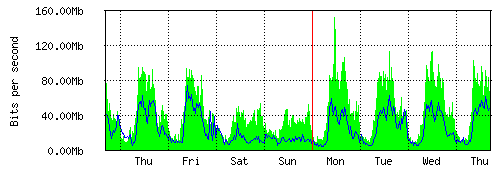 Grafico del traffico medio settimanale verso TOP-IX, che riporta il tempo sull'asse X e la quantità di bit per secondo sull'asse Y.