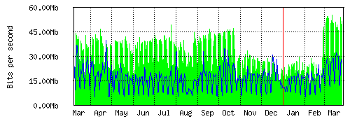 Grafico del traffico medio annuale verso TOP-IX, che riporta il tempo sull'asse X e la quantità di bit per secondo sull'asse Y.