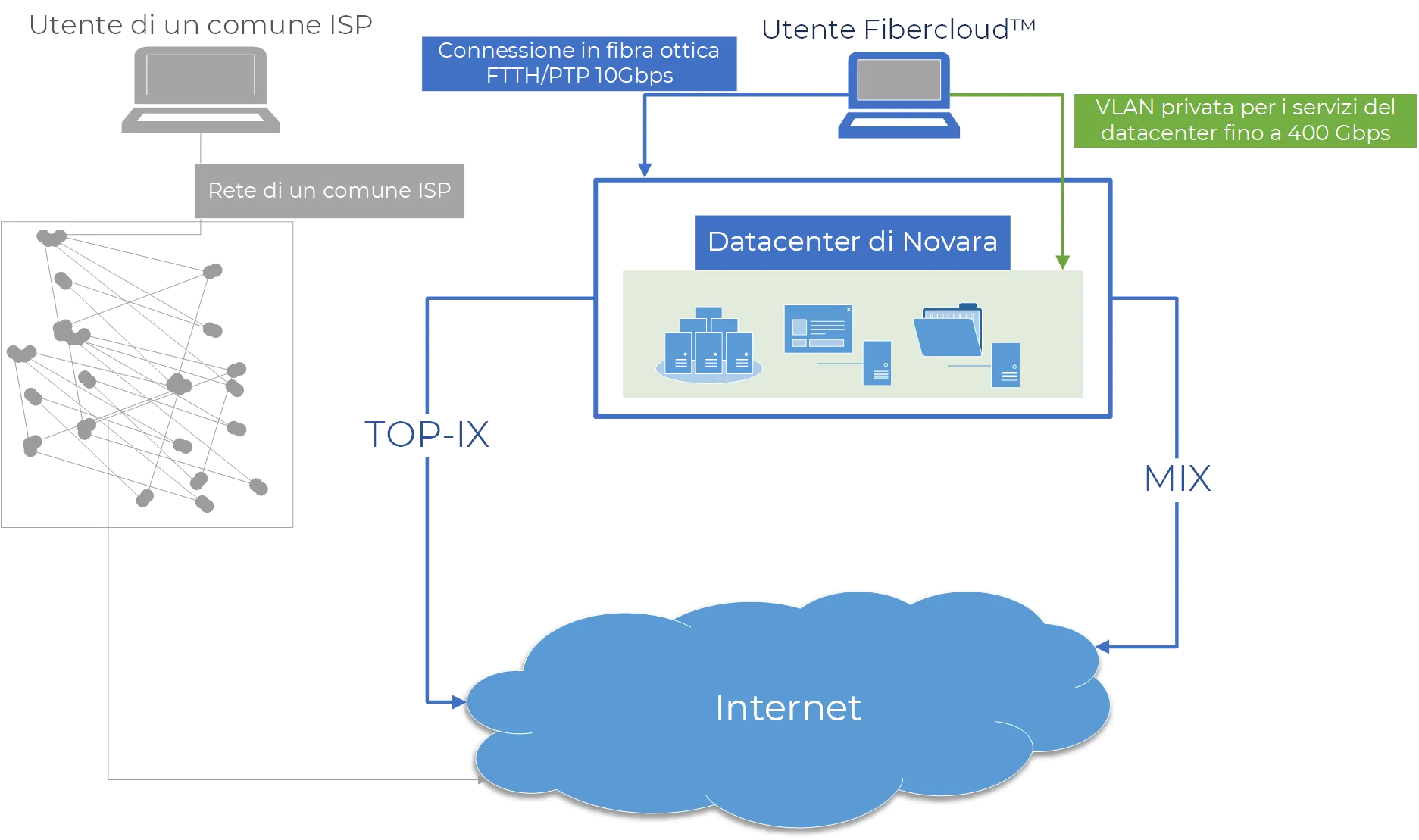 Schema che illustra i vantaggi degli utenti Fibercloud